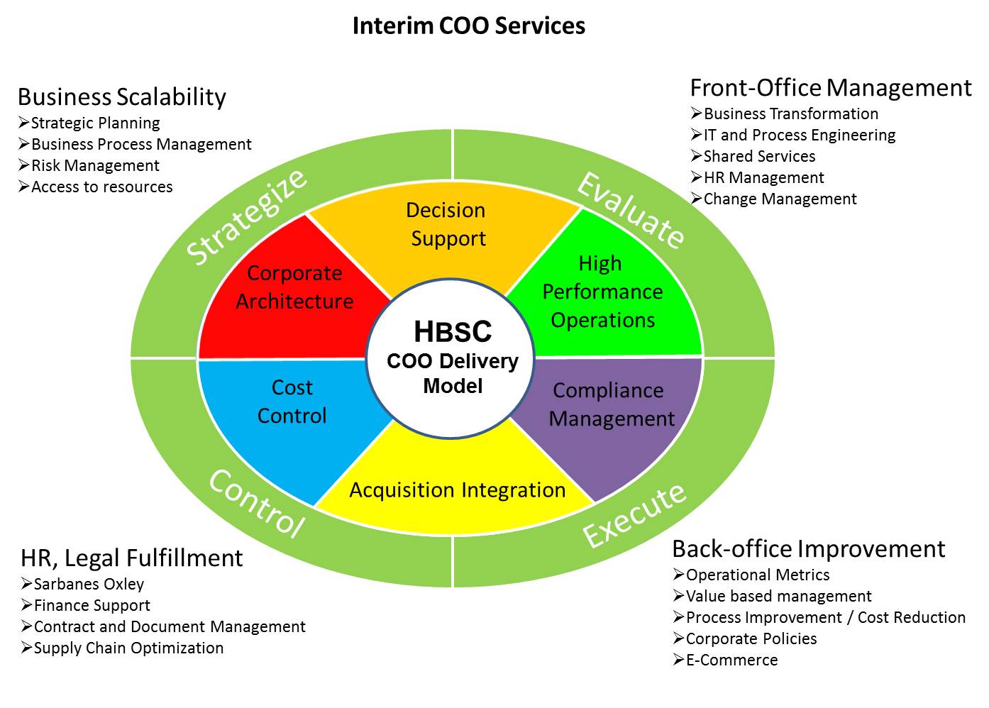 Interim COO services chart