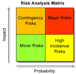Risk Analysis Matrix Chart